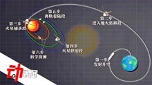 [图]天问一号成功进入预定轨道！90秒了解“飞火”6阶段