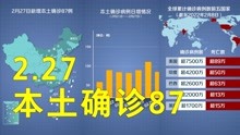 本轮疫情动态地图：2月27日本土确诊87例 其中广东40例天津9例