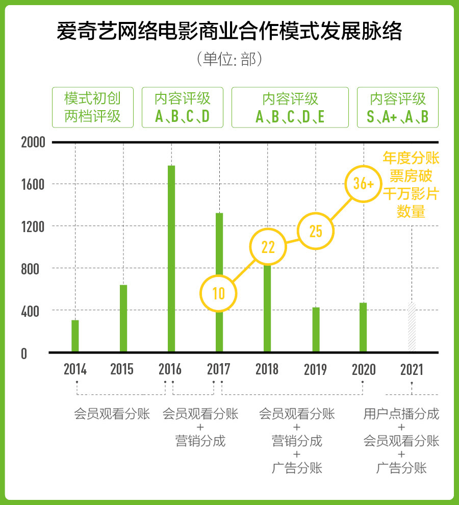 爱奇艺网络电影分账规则升级